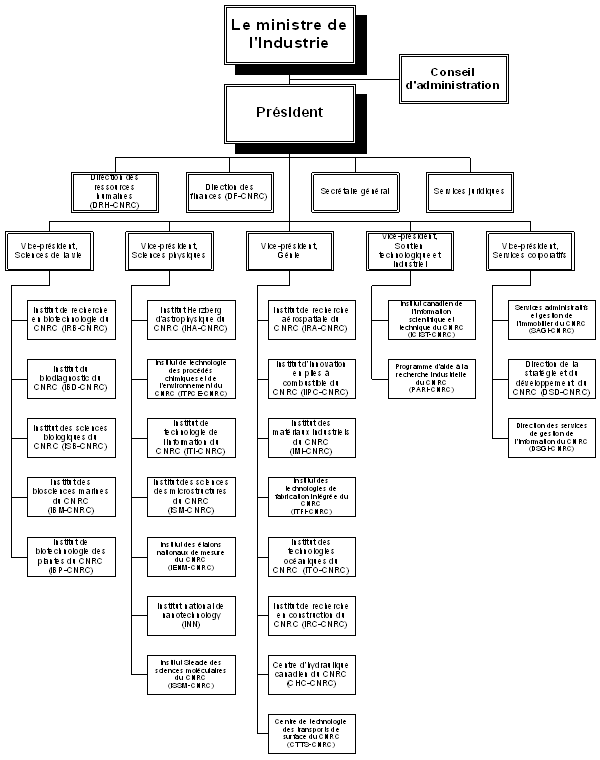 Figure 3-1&nbsp;: Organigramme du CNRC
