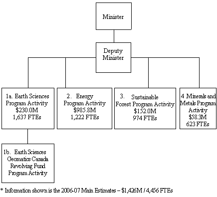 Organizational Information Diagram