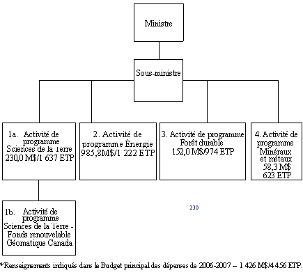 Renseignements sur l'organisation
