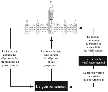 Le rôle du vérificateur général en tant que mandataire du Parlement
