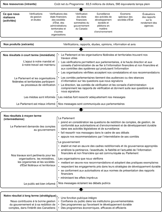 Chaîne de résultats