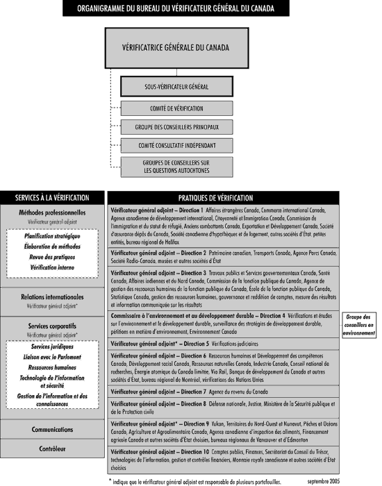Organigramme du bureau du vérificateur général du Canada