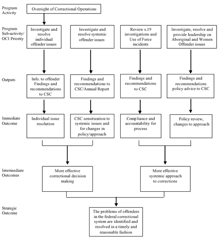 OCI Logic Model