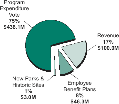 Source of Funds 2006-2007