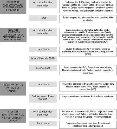 Résultat stratégique 1 –  Les Canadiens et Canadiennes réalisent des expériences culturelles variées et  les partagent entre eux et avec le monde