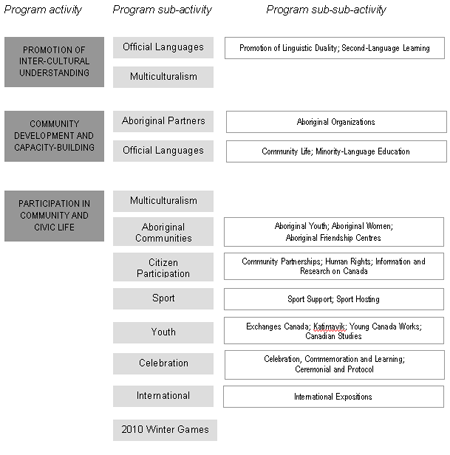 Strategic Outcome 2 - Canadians Live in an Inclusive Society Built on Inter-Cultural Understanding and Citizen Participation