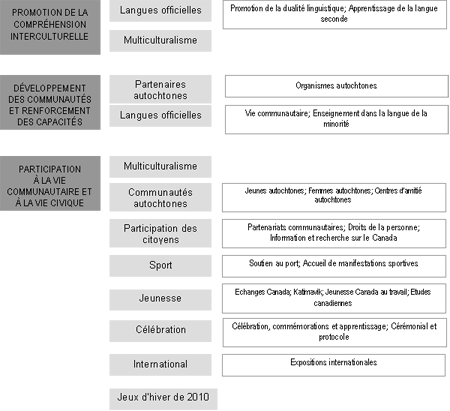 Résultat  stratégique 2 - Les Canadiens et Canadiennes vivent dans une société ouverte à  tous, fondée sur la compréhension interculturelle et la participation des  citoyens