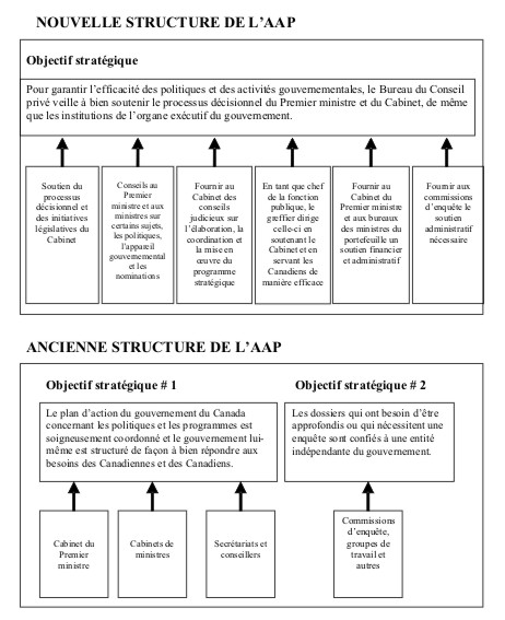 Architecture des activités de programme (AAP)