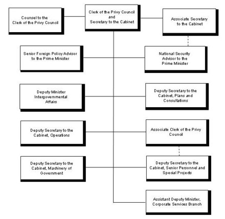 PCO Organization Chart