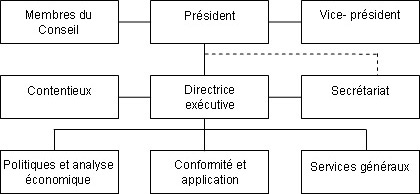 Renseignements sur l'organisation