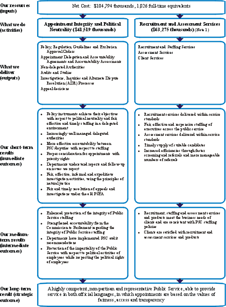 PSC's Results Chain