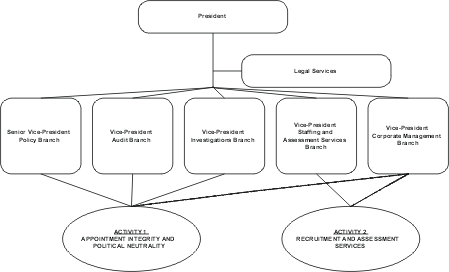 PSC Organization Chart