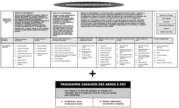 Notre architecture des activités de programme