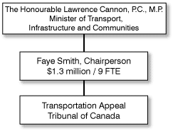 Diagram showing the delegated authority of the TATC