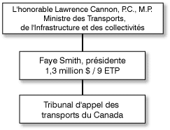 Diagramme montrant l'autorité déléguée du TATC