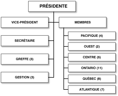 Organigramme