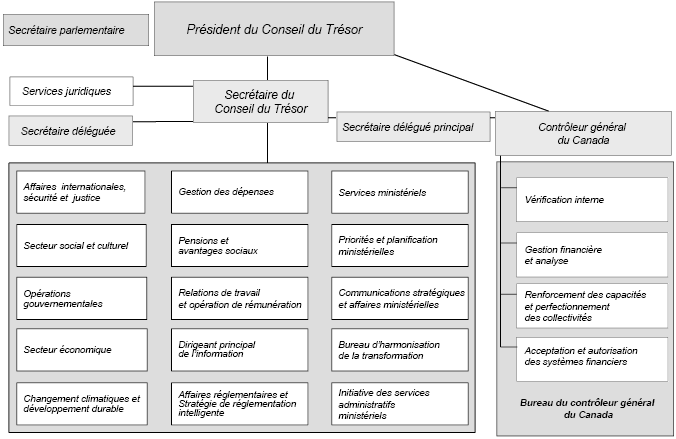 Information sur l'organisationelle
