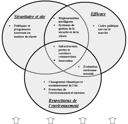 PRIORITÉS DU PROGRAMME