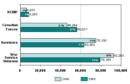 Forecasted VAC Client Population