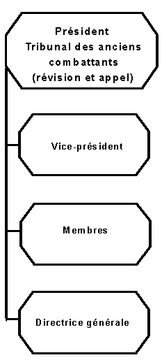 Organigramme du Tribunal des anciens combattants (révision et appel)