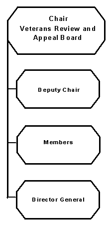 Veterans Review and Appeal Board Organization