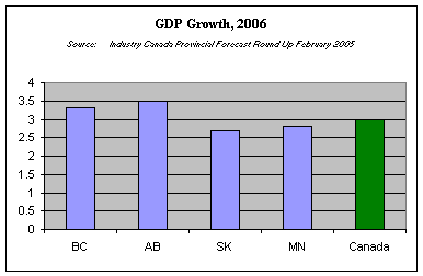 GDP Growth, 2006