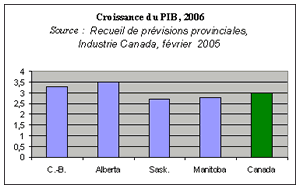 Croissance du PIB, 2006