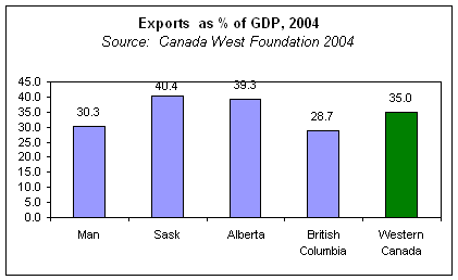 Export as % of GDP, 2004