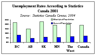 Unemployment Rates According to Statistics Canada 2001