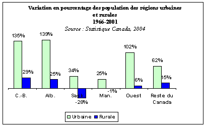 Variation en pourcentage des population des regions urbaine
