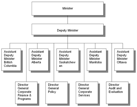 Western Economic Diversification Organization Structure