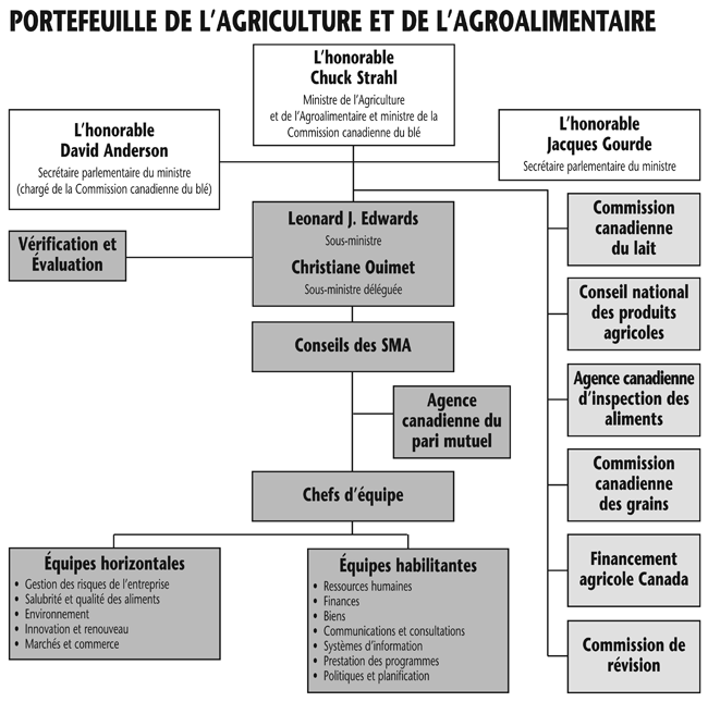 Portefeuille de l'agriculture et l'agroalimentaire