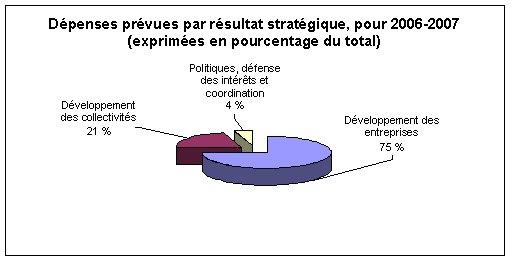dépenses prévues par résultats stratégique, pour 2006-2007