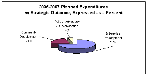 200-2007 Planned Expenditures by Strategic Outcome