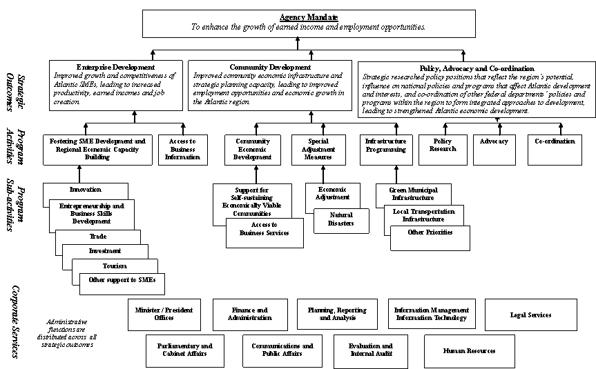 Program Activity Architecture