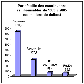Portefeuille des contributions remboursable de 1995 à 2005