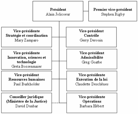 Structure organisationnel de l'ASFC