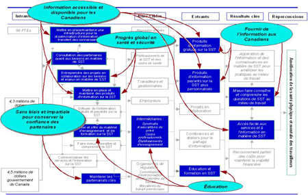 Annexe 2-Centre d'intérêt précédent de la présentation stratégique de l'information sur le rendement du CCHST