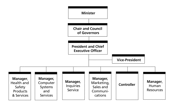Organization Chart for RPP 2006-2007