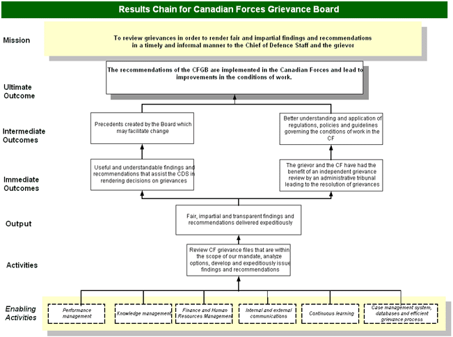 Logic Model - Results Chain for Canadian Forces Grievance Board