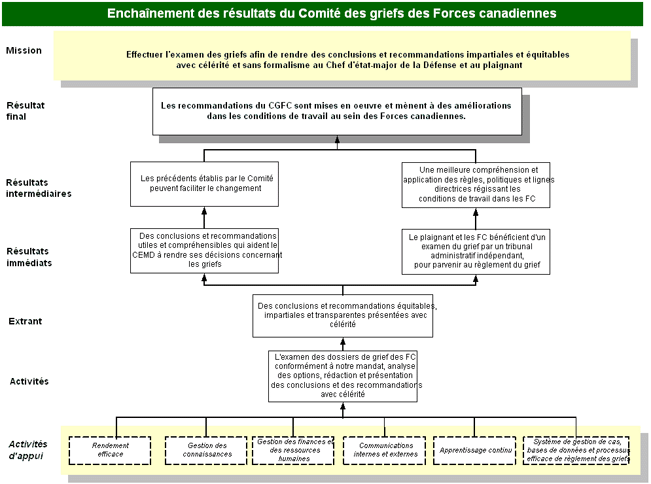 Modèle logique - Enchainement des résultants de Comitédes griefs des Forces canadiennes