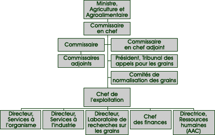 Renseignements sur l'organisation de la Commission canadienne des grains