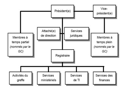 Figure 3.1 Organigramme du Tribunal