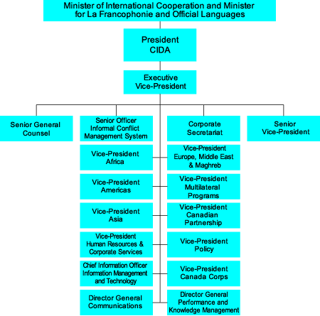 Organizational Information