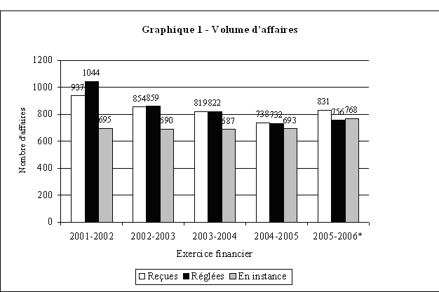 Graphique 1 - Volume d'affaires