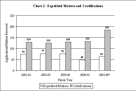 Chart 2 - Expedited Matters and Certifications