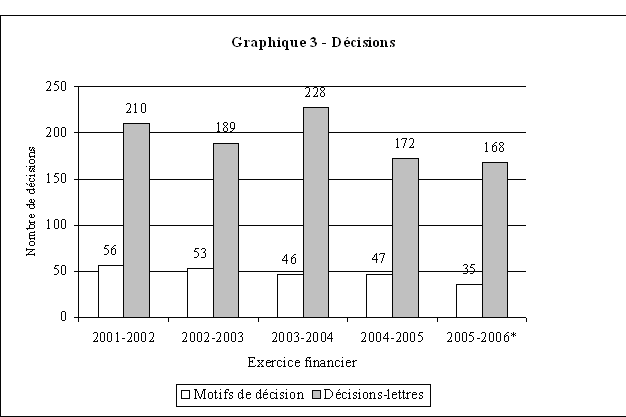 Graphique 3 - Décisions