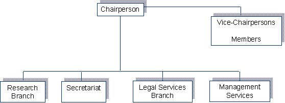 Organizational Structure