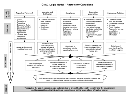 The Canadian Nuclear Safety Commission Logic Model