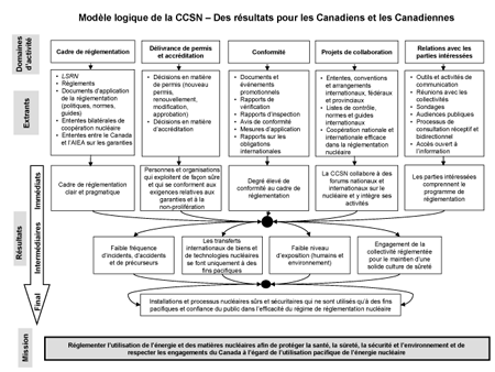The Canadian Nuclear Safety Commission Logic Model